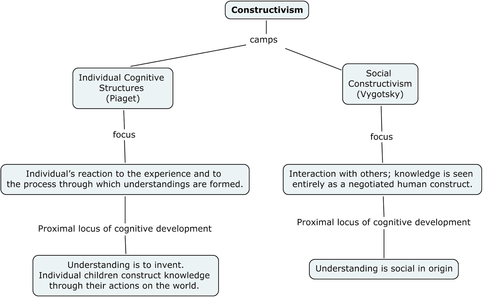 constructivism theory essay constructivism theory essay
