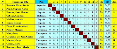 Clasificación final según sorteo del Torneo Internacional de Ajedrez Tarragona 1952