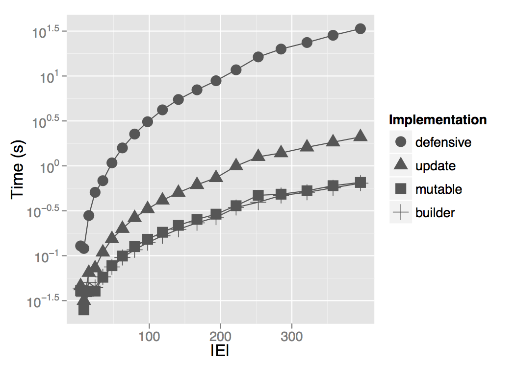 Efficient Bits Making the mutable, immutable