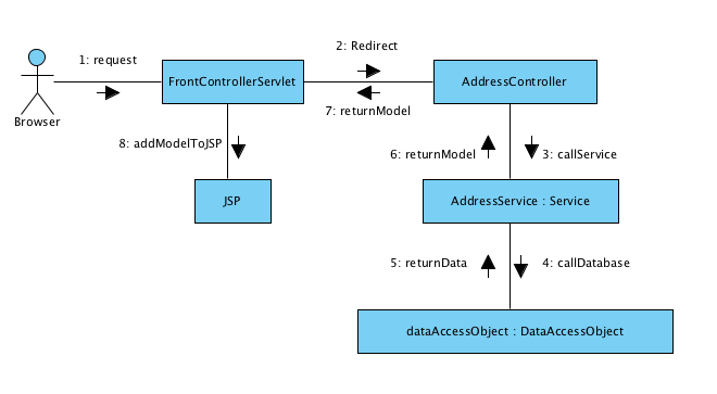 Dao Pattern Unit Testing | captain debug s blog regular unit tests and stubs Dao Pattern Unit Testing | captain debug s blog regular unit tests and stubs