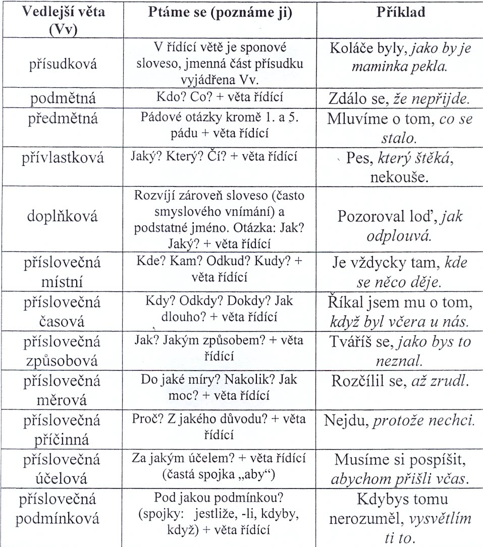 blog pro český jazyk Druhy vedlejších vět