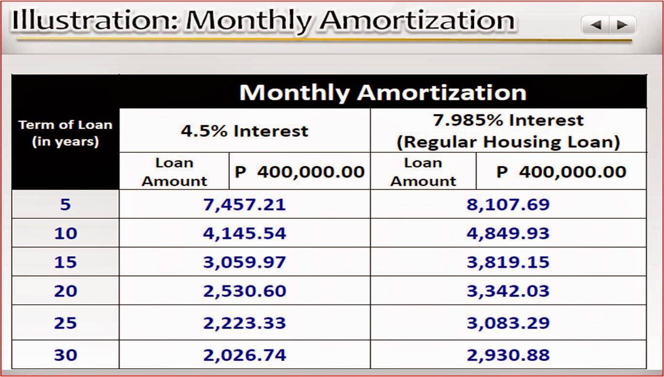 amortization computation