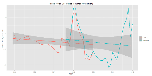 Gas Prices Adjusted For Inflation Chart