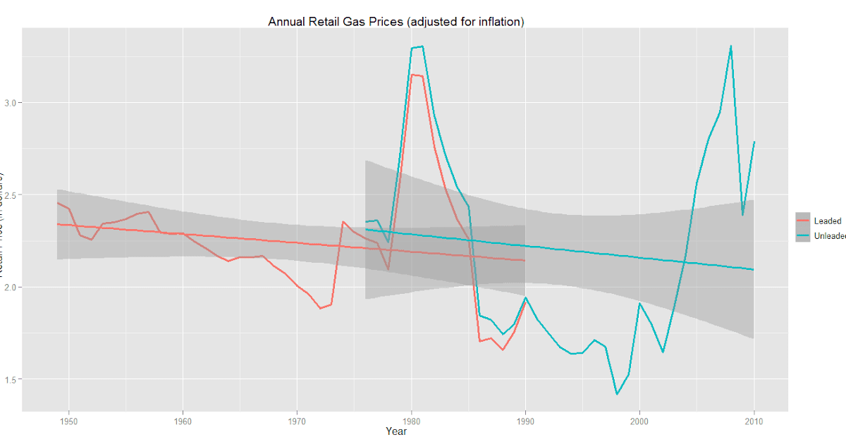 Graph of the Week Annual Average Retail Gas Prices (adjusted for
