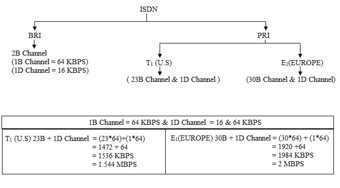 Isdn Topology