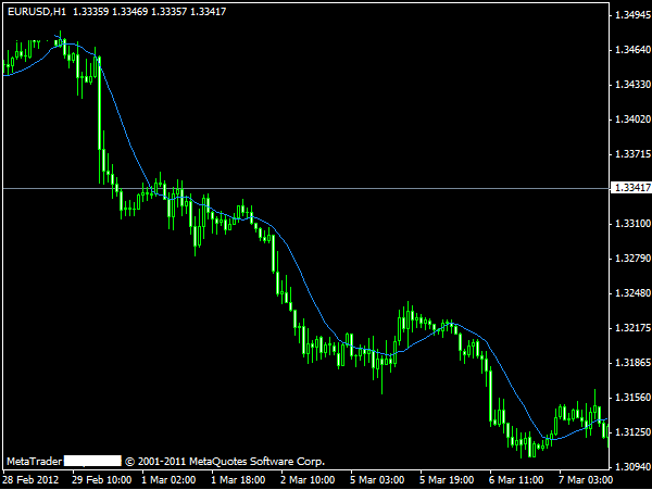 moving average forex factory