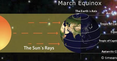Equinox - March Equinox &amp; September Equinox ~ RAS 2023, EO/RO Exam 2023