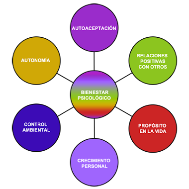 Dimensiones del Bienestar Psicológico