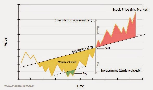 Margin of safety