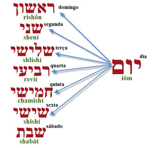 Hebraico Fácil: Dias da Semana