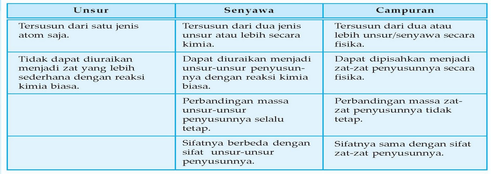 SIM Membandingkan Sifat Unsur, Senyawa, dan Campuran