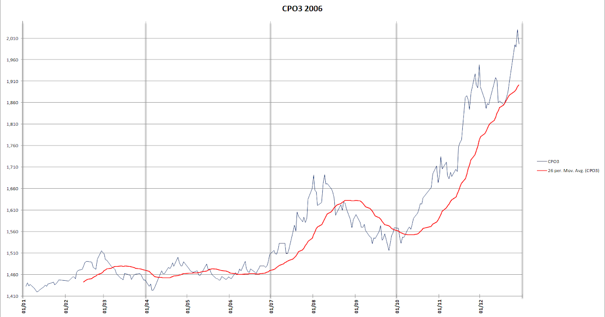 Crude Palm Oil Futures (FCPO) El Nino hit palm output and