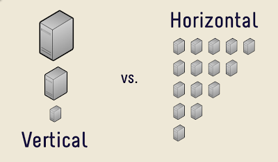 horizontal vertical scaling vs saas cloud sql data salesforce security computing understand concepts truly hardware services freak pc acodez cohesive