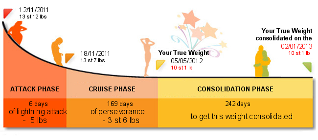 Dukan Diet Find My True Weight