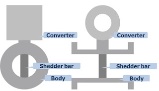 Components of a vortex Flow Meter 