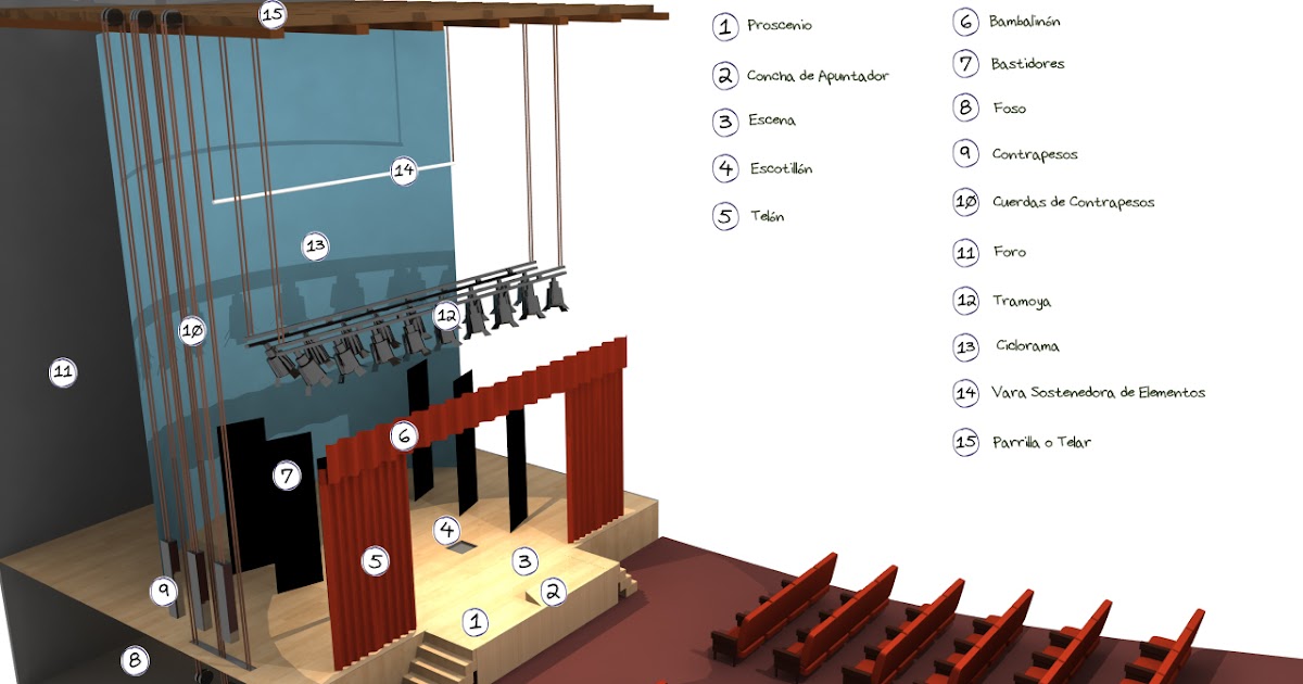 Sobre Teatro y afines: Partes del escenario teatral