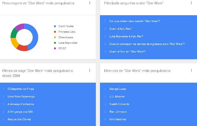 Star Wars foi destaque nas pesquisas do Google de 2015