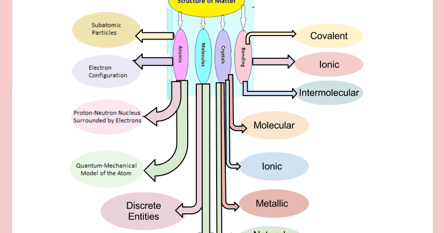 what is the basic structure of matter