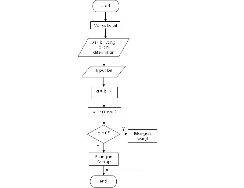 Algoritma dan Flowchart Baplang100 File�s