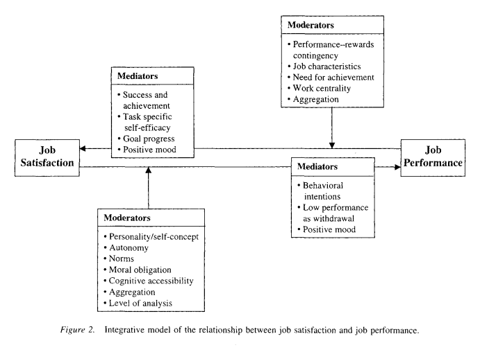factors that influence job satisfaction Factors that influence there are many factors that have an impact on an individual’s level of job satisfaction there are both cognitive and affective components within the concept of job satisfaction (wilson, squires, widger, cranley, & tourangeau, 2008. factors that influence job satisfaction Factors that influence there are many factors that have an impact on an individual’s level of job satisfaction there are both cognitive and affective components within the concept of job satisfaction (wilson, squires, widger, cranley, & tourangeau, 2008.