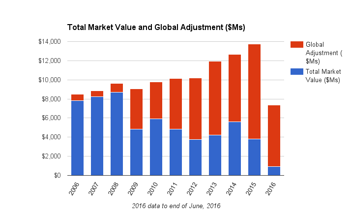 Cold Air The Growing Subsidy Of Wind And Solar In Ontario
