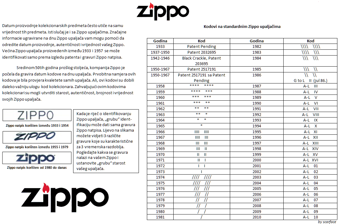 Code chart date zippo Zippo Codes