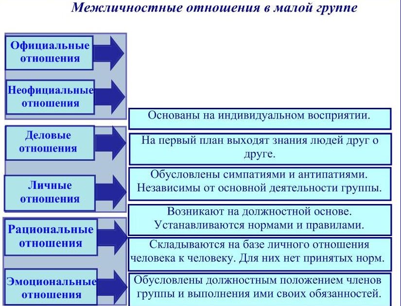 Виды межличностных отношениях и их развитие Виды межличностных отношениях и их развитие