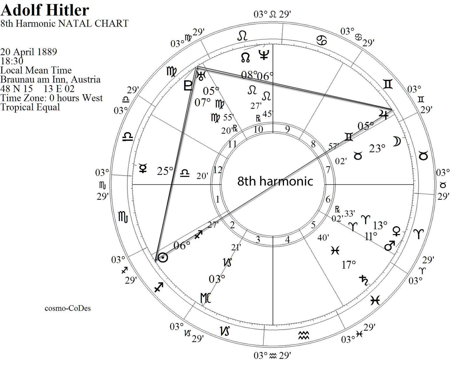 Hitler Astrology Chart