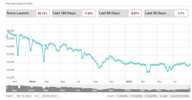 iPhone-fall-in-price-mysmartprice