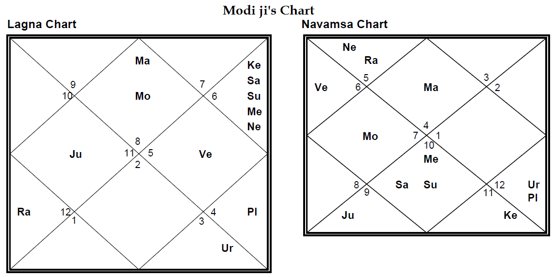 Chandra Mangala Yoga In Navamsa Chart