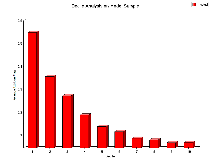 Decile Wise Lift Chart