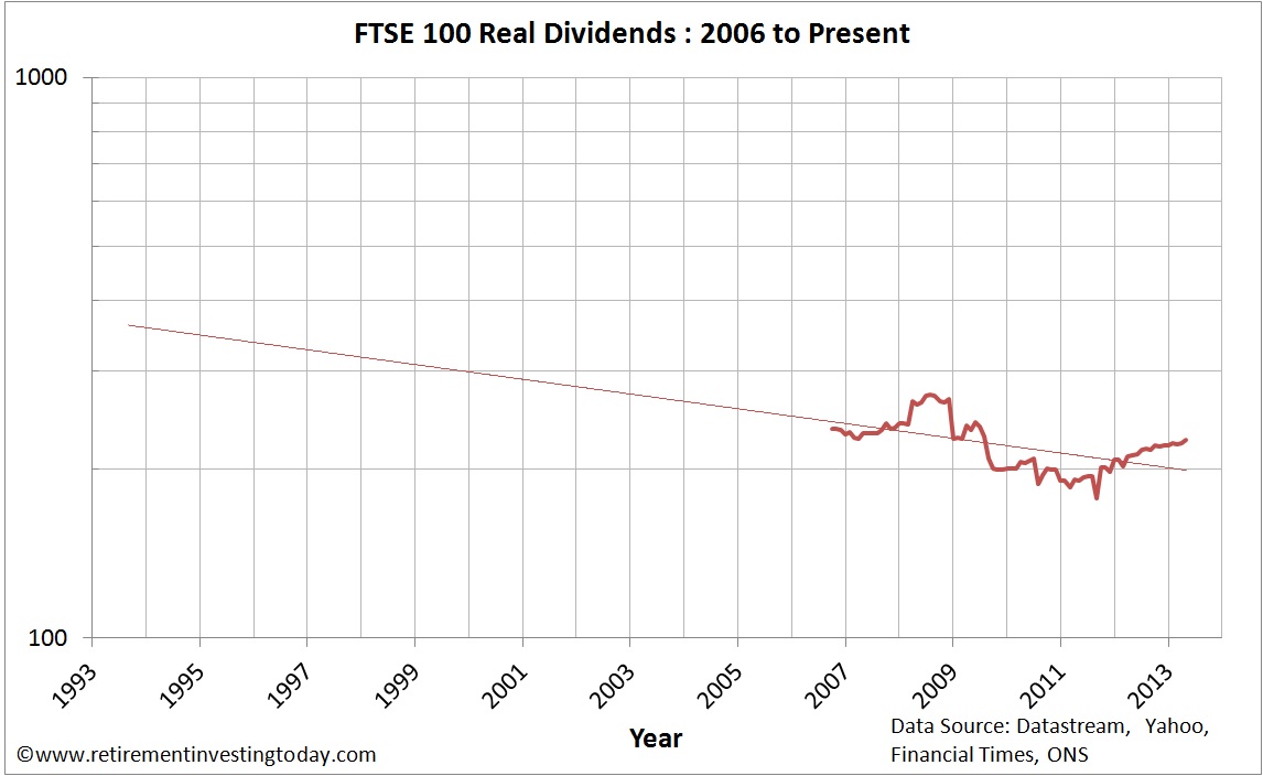 Chart of Real FTSE 100 Dividends