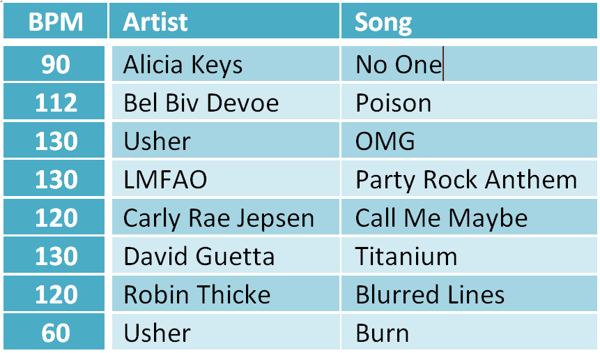 Using Music and BPM (Beats Per Minutes) to Maximize Calorie Burn