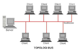 Pengertian Topologi Bus Beserta Gambarnya Lengkap ~ Pengertian