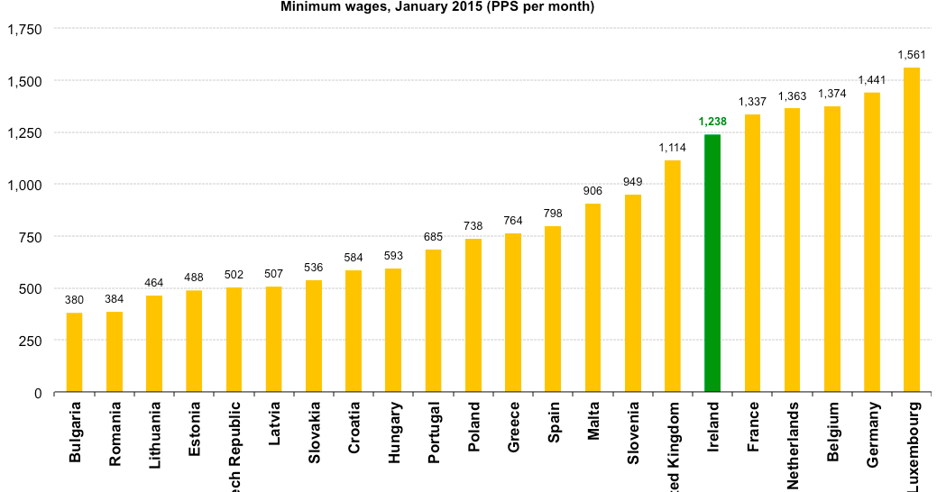 True Economics 14/8/15 Two Facts About Irish Minimum Wage