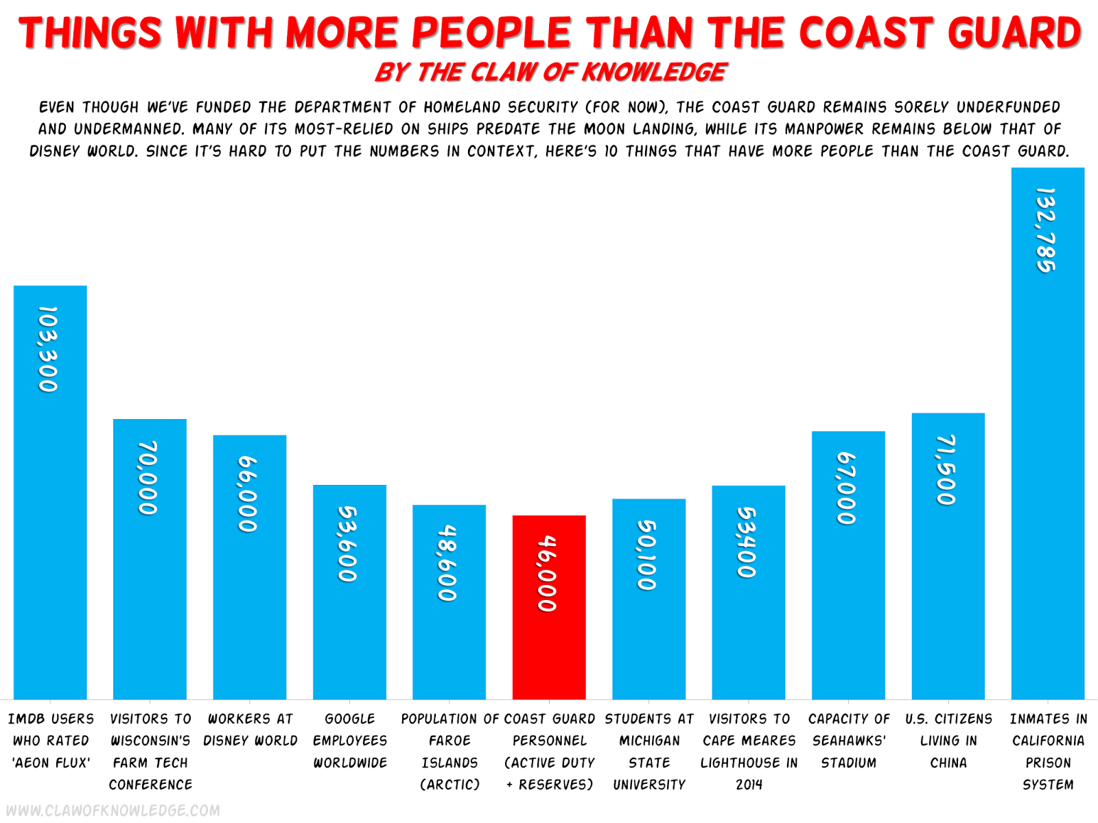 The Claw of Knowledge 22 Things That Are Bigger Than the Coast Guard