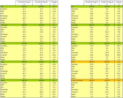 Quote di mercato sistemi operativi mobili. Agosto 2012