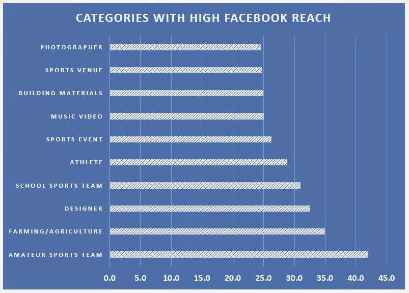 Designers, sports teams, athletes, and sports events are the categories with the highest reach on Facebook