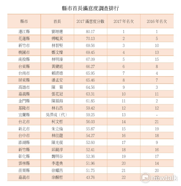 2017縣市長滿意度調查前五名。(左上為連江縣長劉增應、右上為花蓮縣長傅崐萁、下半從左至右依序為新竹市長林智堅、桃園市長鄭文燦、南投縣長林明溱) 2017縣市長滿意度調查前五名。(左上為連江縣長劉增應、右上為花蓮縣長傅崐萁、下半從左至右依序為新竹市長林智堅、桃園市長鄭文燦、南投縣長林明溱)