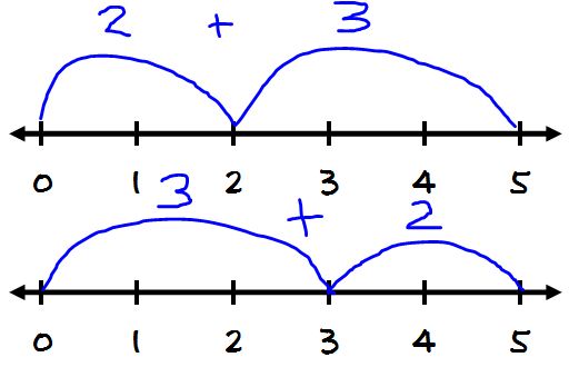 Addition Number Line