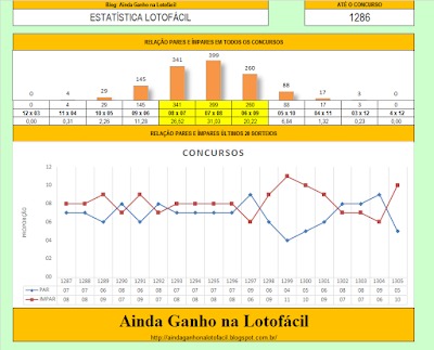 lotofácil sorteio 1286 pares ímpares