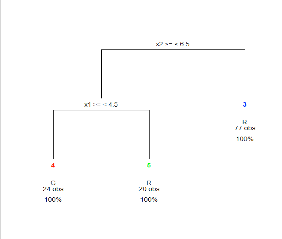 Econometric Sense Decision Tree Basics in SAS and R