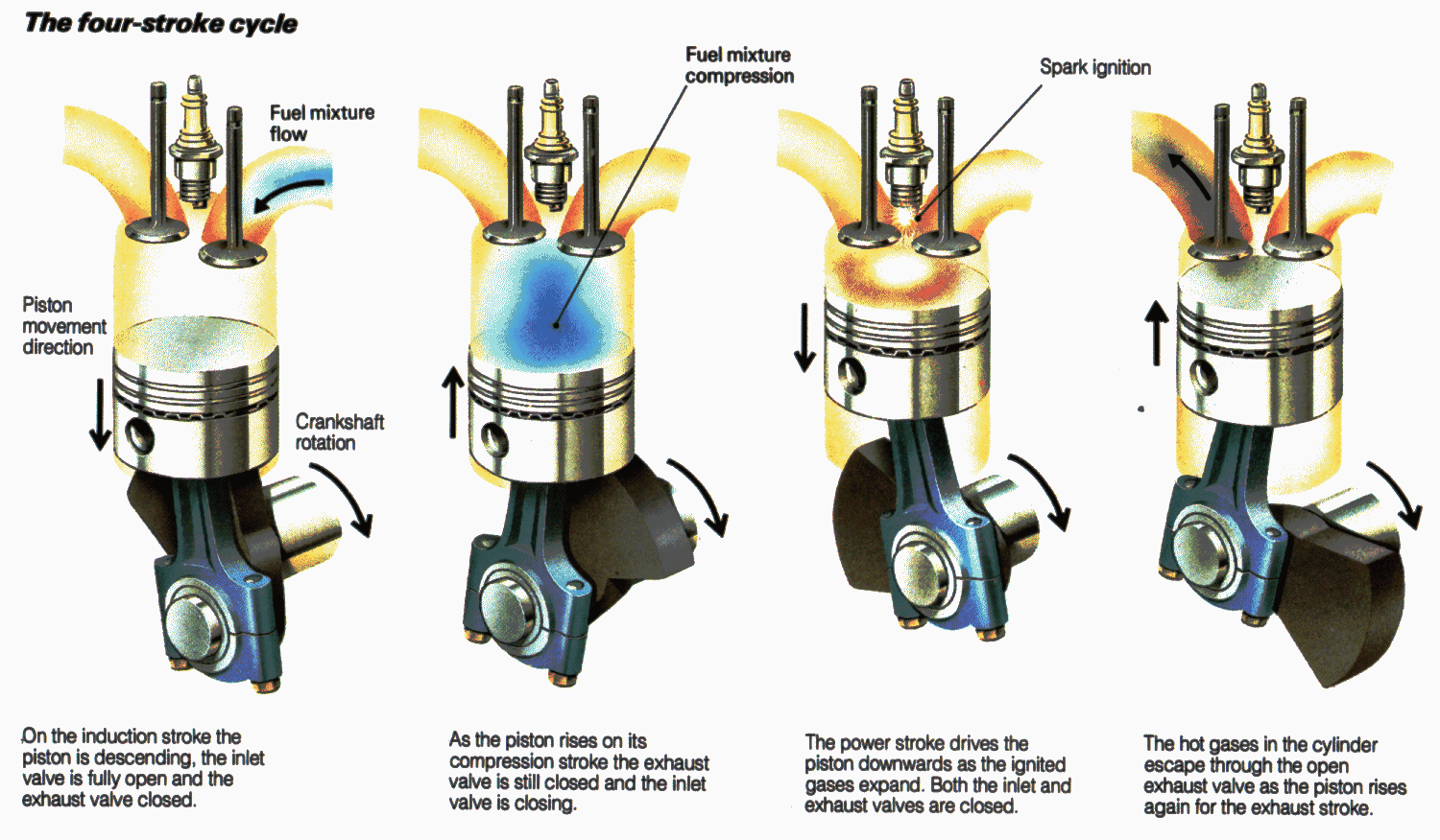 what are the 4 cycles of an internal combustion engine