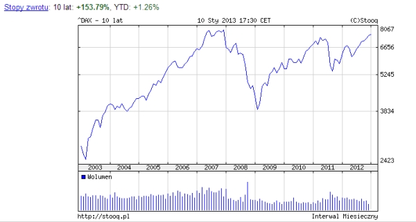 czy warto kupić fundusze inwestycyjne w 2013 wykres DAX