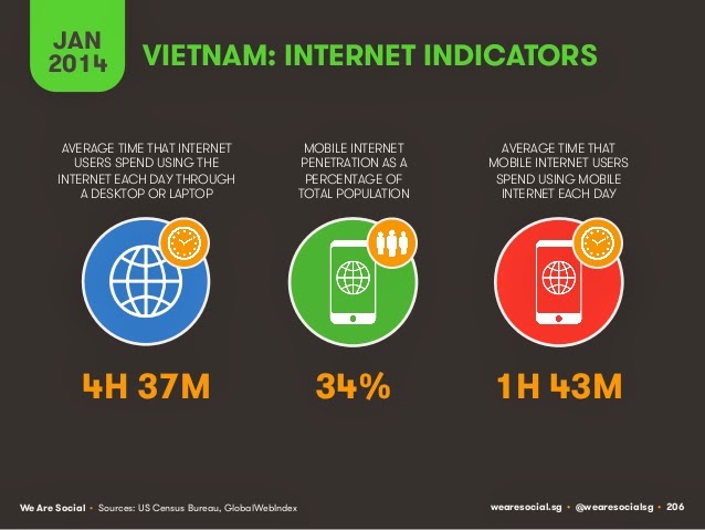 Vietnam internet indicators 2014, vietnam online shopping, vietnam ecommerce, vietnam online commerce