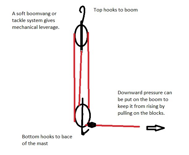 Compassman,Dan's A Tackle System Boomvang for small boats