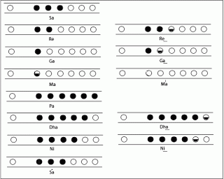 6 Hole Indian Flute Finger Chart