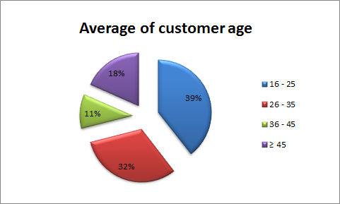 Starbucks customer analysis