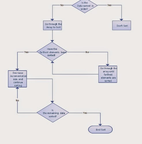 shell sort flowchart shell sort in java cyber shell sort flowchart shell sort in java cyber