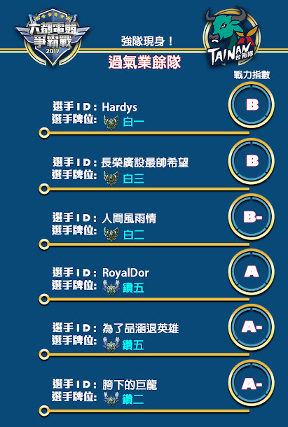 先前台南市副市長張政源參加六都電競爭霸戰開賽儀式,而本周是六都爭霸戰的台南選拔賽。 先前台南市副市長張政源參加六都電競爭霸戰開賽儀式,而本周是六都爭霸戰的台南選拔賽。